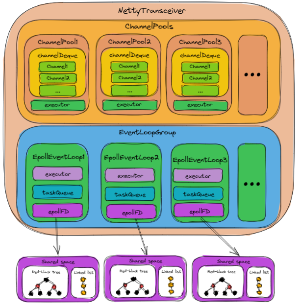 netty_transceiver